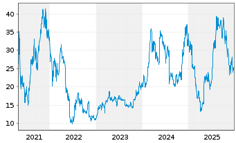 Chart WisdomTree Ethereum - 5 Jahre