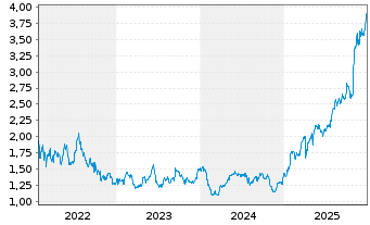 Chart Airtel Africa PLC - 5 Jahre
