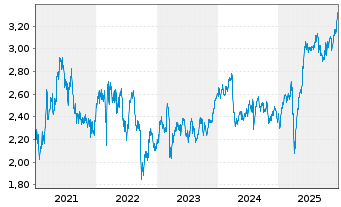 Chart M&G Prudential PLC - 5 Jahre