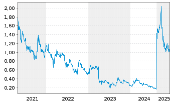 Chart Pensana PLC - 5 Jahre