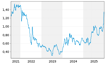 Chart Seraphim Space Investment Trus - 5 Jahre
