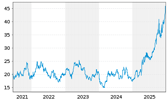 Chart Endeavour Mining PLC - 5 Jahre