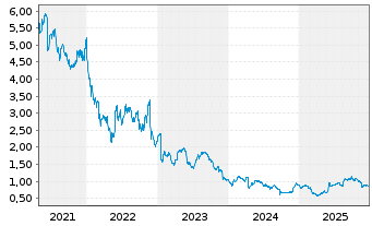 Chart Dr. Martens PLC - 5 Jahre