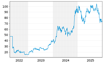 Chart Global X Digital Assets Issuer Bitcoin - 5 Jahre