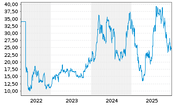 Chart Global X Digital Assets Issuer Ethereum - 5 Jahre