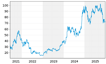 Chart CoinShares Digital Securities OPEN END 21 Bitcoin - 5 Jahre