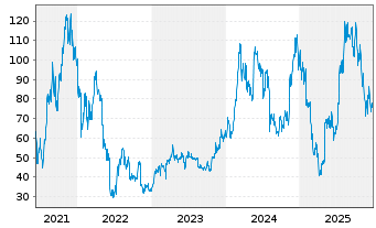 Chart CoinShares Digital Securities OPEN END 21 Ethereum - 5 Jahre