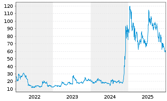 Chart CoinShares Digital Securities OPEN END XRP - 5 Jahre