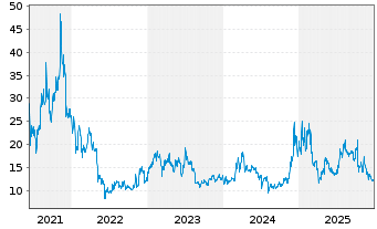 Chart CoinShares Digital Securities OPEN END 21 Litecoin - 5 Jahre