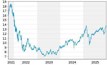 Chart Scottish Mortgage Inv.Tr. PLC - 5 Years
