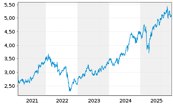 Chart Tesco PLC - 5 Jahre