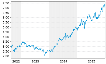 Chart NatWest Group PLC - 5 Years