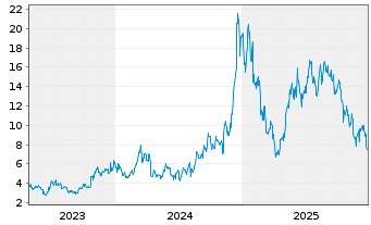 Chart Global X Digital Assets Issuer AAVE - 5 Jahre