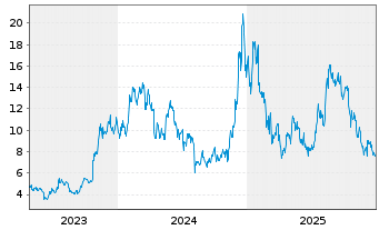 Chart Global X Digital Assets Issuer - 5 Jahre