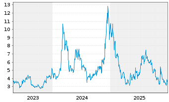 Chart Global X Digital Assets Issuer Uniswap - 5 Jahre