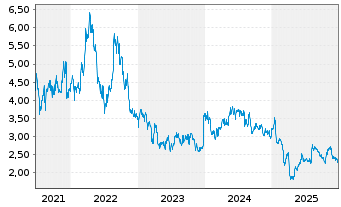 Chart Harbour Energy PLC - 5 Jahre