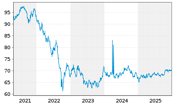 Chart Gro&szlig;britannien LS-Treasury Stock 2020(35) - 5 Years
