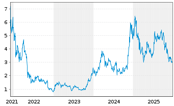 Chart WisdomTree Crypto Altcoins - 5 Years