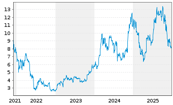 Chart WisdomTree Crypto Mega Cap Equal Weight - 5 Jahre