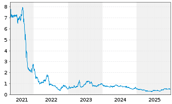Chart THG PLC - 5 Jahre