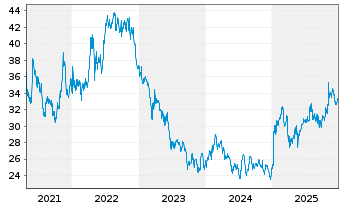 Chart ROYALTY PHARMA PLC Cl.A - 5 Jahre