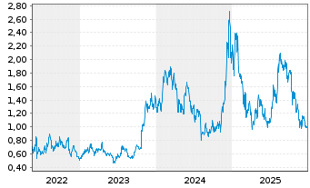 Chart CoinShares Digital Securities Chainlink - 5 Jahre
