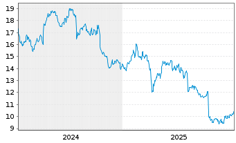 Chart Mondi PLC - 5 Jahre
