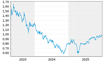 Chart Dowlais Group Plc - 5 Jahre