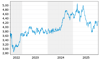 Chart Haleon PLC - 5 Jahre