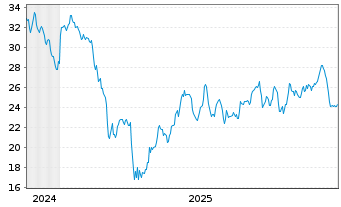 Chart Noble Corp. PLC - 5 Jahre