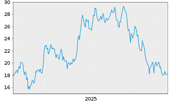 Chart WisdomTree Issuer X Ltd. - 5 Years
