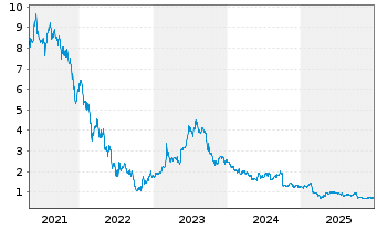 Chart Aston Martin Lagonda Global Ho - 5 Years