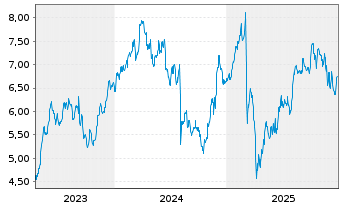 Chart Melrose Industries PLC - 5 Jahre