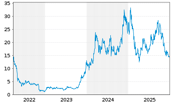 Chart WisdomTree Issuer X Ltd. Solana - 5 Jahre