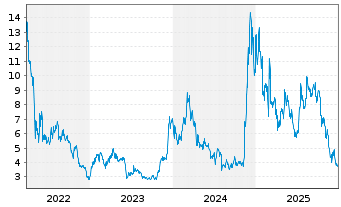 Chart WisdomTree Issuer X Ltd. Cardano - 5 Years