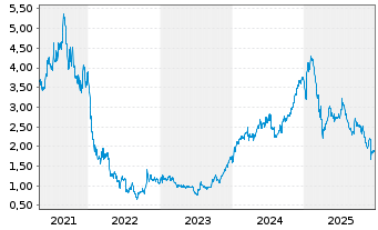 Chart Trustpilot Group PLC - 5 Jahre