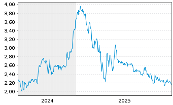 Chart Capricorn Energy PLC - 5 Jahre