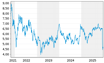 Chart ReNew Energy Global PLC - 5 Years