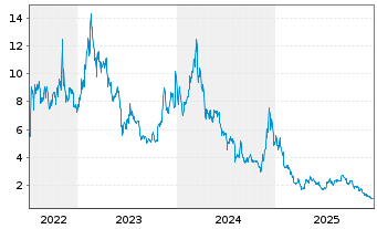 Chart CoinShares Digital Securities Polygon - 5 Jahre