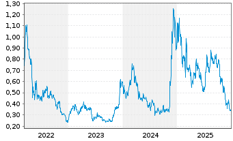 Chart CoinShares Digital Securities OPEN END 21 Cardano - 5 Jahre