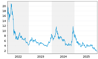 Chart CoinShares Digital Securities OPEN END 21 Polkadot - 5 Jahre