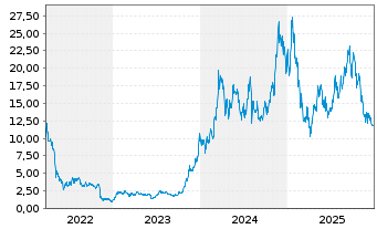 Chart CoinShares Digital Securities - 5 Jahre