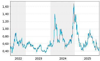 Chart CoinShares Digital Securities Uniswap - 5 Jahre