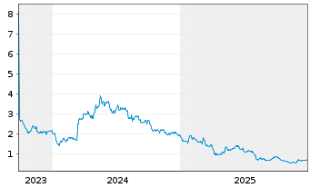 Chart Synthomer PLC - 5 Jahre