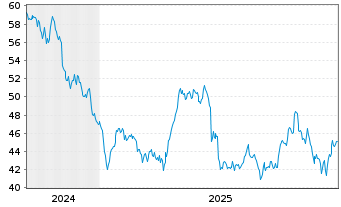 Chart Berkeley Group Holdings PLC - 5 Jahre