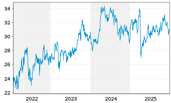Chart Shell PLC - 5 Years