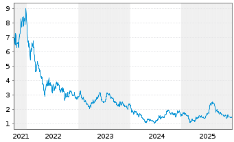 Chart Oxford Nanopore Technologies - 5 Jahre
