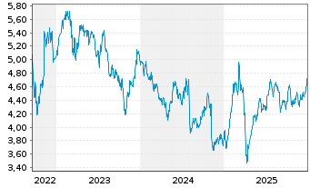 Chart Schroders PLC - 5 Jahre
