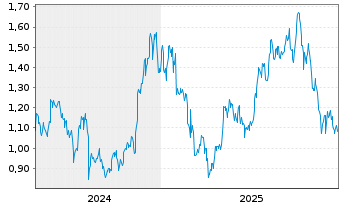Chart VALOUR DIGITAL SECURITIES Ltd. - 5 Jahre