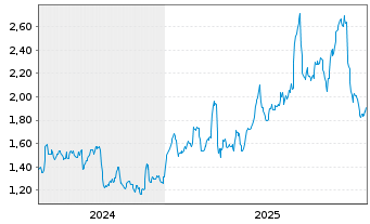Chart Ithaca Energy Plc - 5 Jahre
